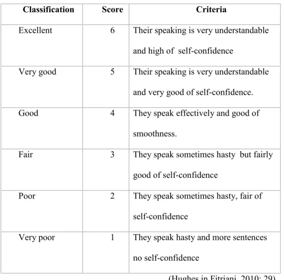 Table 3.4 : Self-confidence