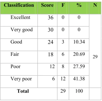 Table 4.1: Result of Grammar at Pre-Test