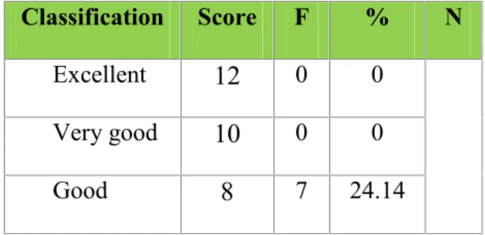 Table 4.3 : The Result of Smoothness at Pre-Test