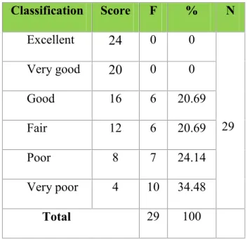 Table 4.2 : The Result of Vocabulary at Pre-Test