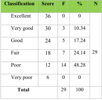 Table 4.6 : Result of Grammar in the Speaking Test at First Cycle Classification Score F % N