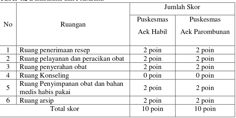 Tabel 4.2 DataSarana dan Prasarana 