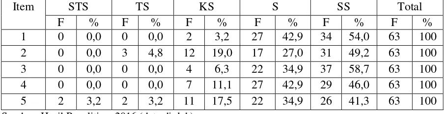 Tabel 4.10 