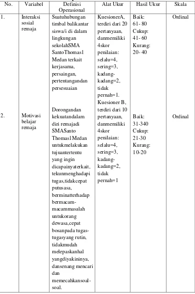 Tabel 3.2Variabel dan definisi operasional 