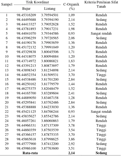 Tabel 4.1 Hasil Analisis C-organik Pada Lahan Sawah di Kecamatan Hinai    Kabupaten Langkat 