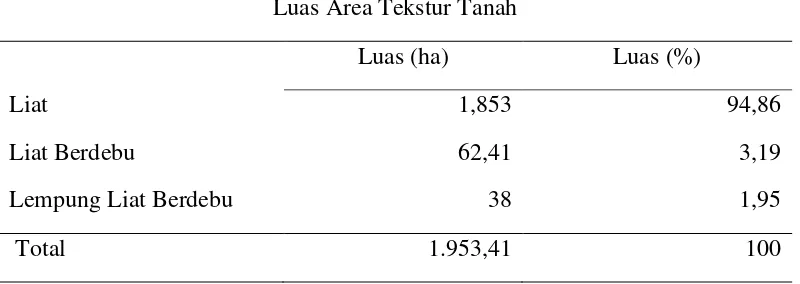 Tabel 4.4 Sebaran Luas Wilayah Tekstur TanahPada Lahan Sawah di  Kecamatan Hinai    Kabupaten Langkat 