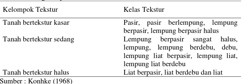 Tabel 2.1. Pengelompokkan Tekstur Tanah 