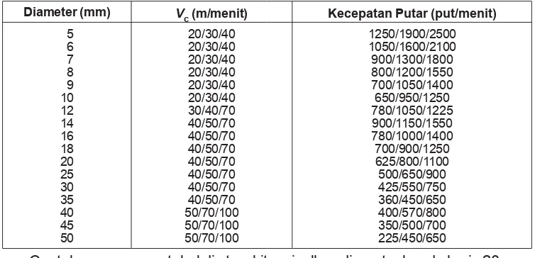 Tabel 12.1 Hubungan diameter benda kerja, kecepatan potong, dan putaran mesin