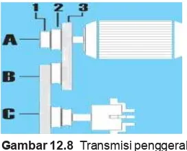 Gambar 12.8 Transmisi penggerak