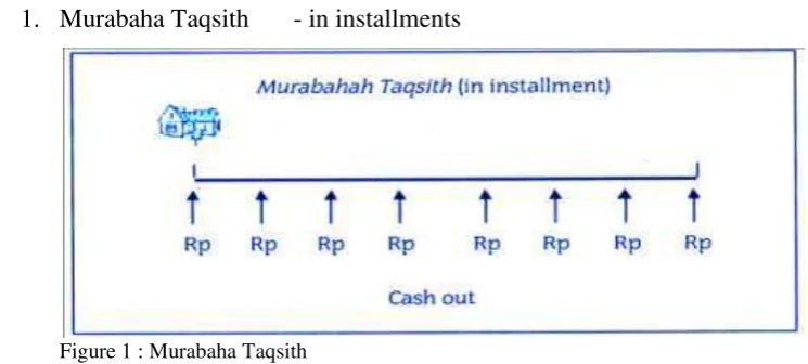 Figure 1 : Murabaha Taqsith 