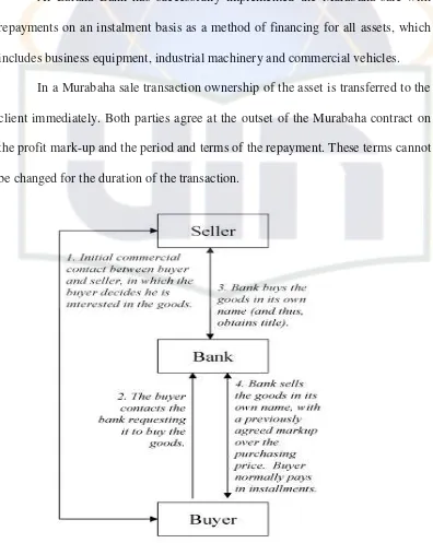 Figure 5: Murabaha Module 