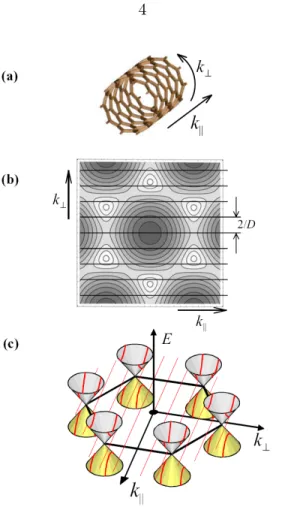 Figure 1.1. (a) Axes of a nanotube. (b) Quantized Brillouin zone of graphene. (c) Quantization of graphene’s bandstructure to yield 1D sub-bands