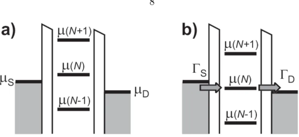 Figure 1.6. (a) Current is blockaded and (b) the blockade is removed, in this case, by changing the chemical potential via the gate voltage