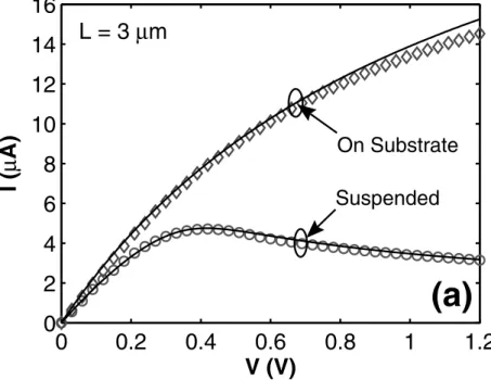 FIG. 3. Currents in various-length suspended SWNTs. (a) I-V of four suspended tubes with lengths: L  0:8, 2.1, 3, and 11 m