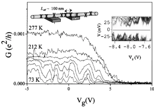 Figure 2.2. Transport data from a semi-conducting nanotube on substrate. [23]