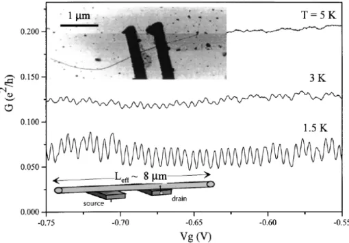 Figure 2.1. Transport data from a metallic nanotube on substrate. [23]