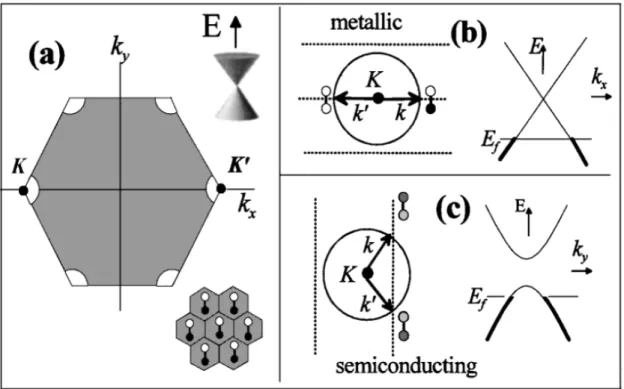Figure 2.3. The Brillouin zone of graphene is shown in (a). (b) shows the difference in molecular states in metallic and semiconducting nanotubes