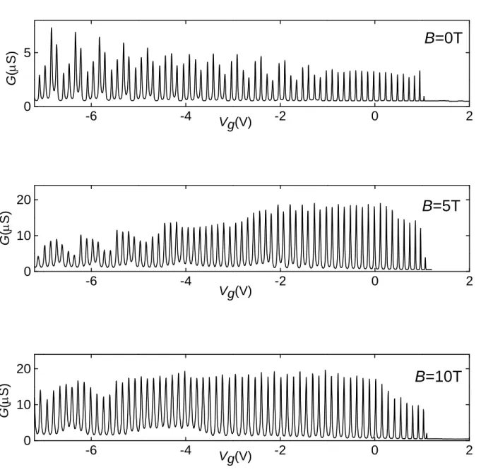 Figure 2.7. Conductance G versus gate voltage V g for a clean device with a measured energy gap ∼ 220 meV at 1.4 K