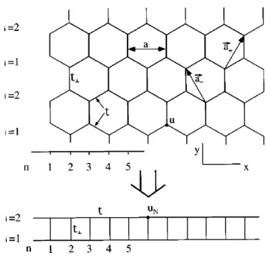 Figure 3.1. Short-range interactions on an armchair nanotube shown to be the equivalent of a two-chain Hubbard model