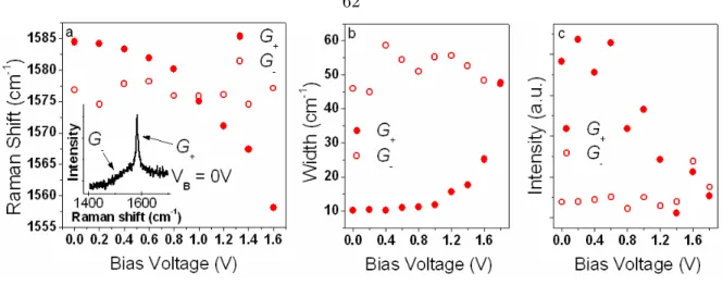 Figure 2 shows the G  band Raman modes of a nanotube device under large voltage  biases