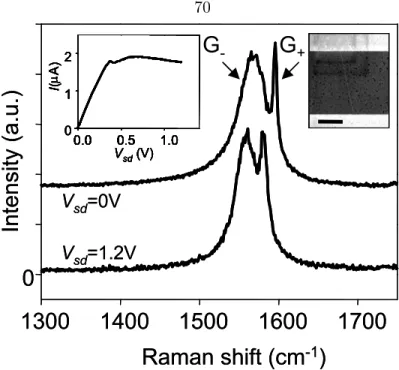 Figure 6.7. Raman spectra of the center of device D1 at two bias voltages. Left inset: