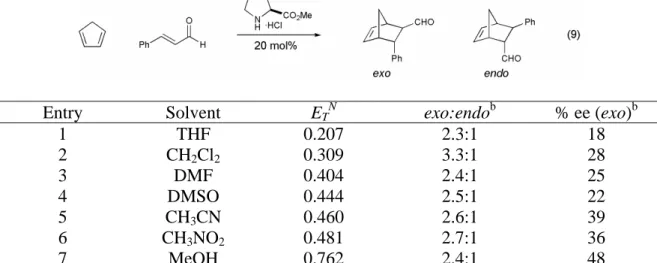 Table 2.  Effect of solvent on the proline methyl ester catalyzed Diels-Alder  cycloaddition between cyclopentadiene and cinnamaldehyde
