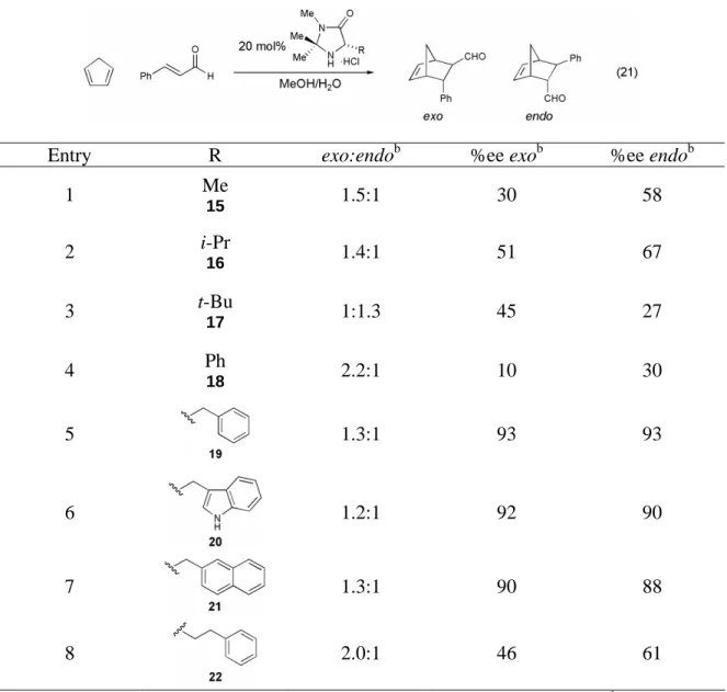 Table 6.  Effect of imidazolidinone catalyst structure on cinnamaldehyde  cyclopentadiene Diels-Alder cycloaddition