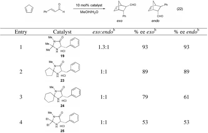 Table 7.  Examination of geminal dialkyl substituents on the benzyl imidazolidinone- imidazolidinone-catalyzed Diels-Alder reaction between cinnamaldehyde and cyclopentadiene