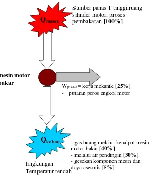 Gambar 12.2 Diagram proses konversi energi pada motor bakar 