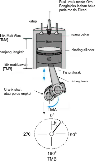 Gambar 12.4 Geometri silinder  