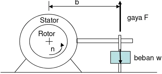 Gambar 12.8 menunjukkan prinsip dasar dari dinamometer.  