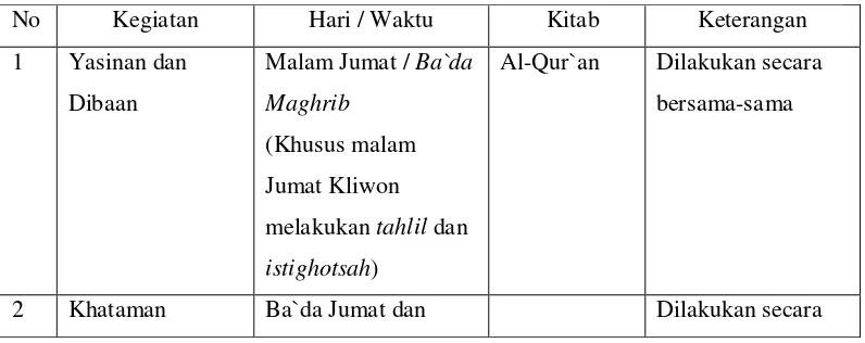 Tabel 3.2. Kegiatan Keagamaan Mingguan di Masjid Raden Sayyid Kuning 