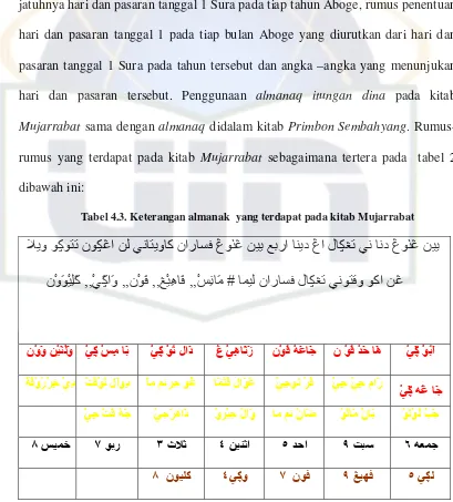 Tabel 4.3. Keterangan almanak  yang terdapat pada kitab Mujarrabat 