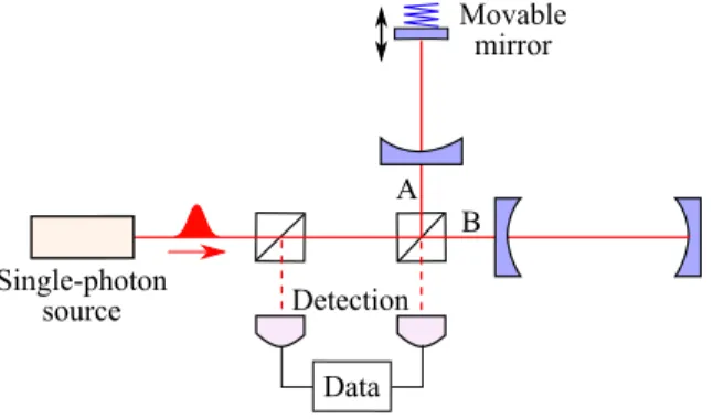 Figure 4.1: (color online) A schematics showing the single-photon interferometer. The external single photon excites the cavity mode which in turn interacts with the movable end mirror via radiation pressure