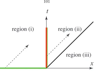 Figure 4.3: (color online) Three regions of the t-x plane and the free evolutions of |ψ 1 i