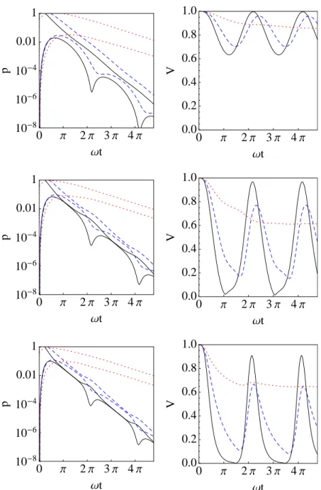 Figure 4.5: (color online) (left) Probability density and (right) fringe visibility for the photon to come out with different β : (Top-to-bottom: first row, β = 0.5; second row, β = 1.2; third row, β = 2)