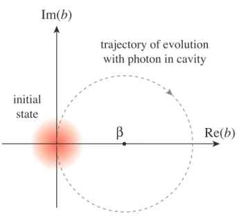 Figure 4.7: A sketch of the phase-space trajectory of the mechanical oscillator. The Wigner function of the initial state |0i is represented by the shaded disk, the dot marked with β on the real axis is the new equilibrium position of the oscillator when t