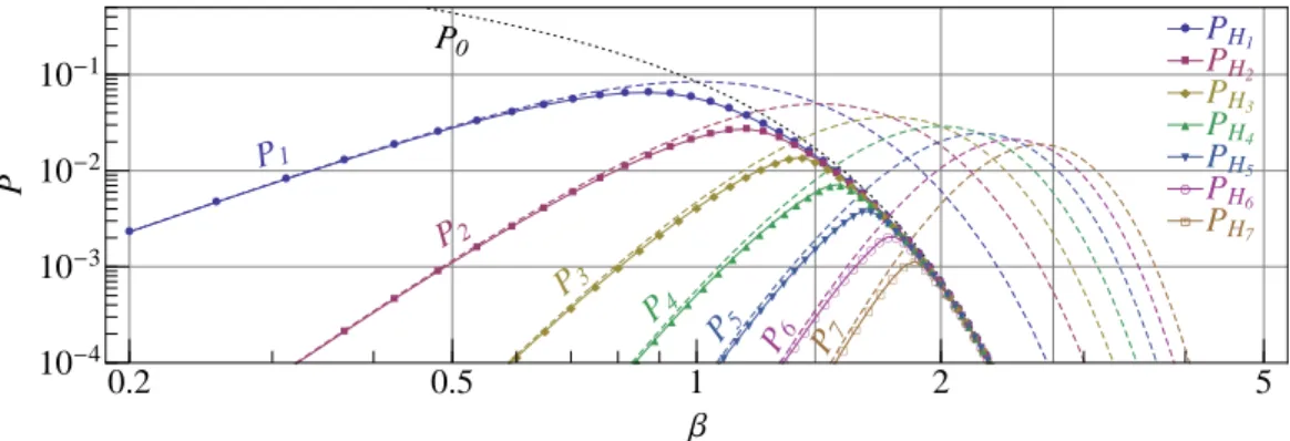 Figure 4.9: Minimum success probability for states in Hilbert spaces H 1,2,...7 (solid curves with markers), together with success probability for producing single displaced Fock states, P 0,1,2,...,7