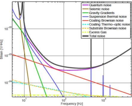 Figure 1.1: The noise curve for aLIGO baseline design