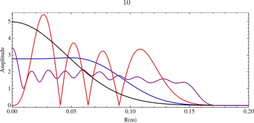 Figure 1.2: The amplitude profiles of Gaussian (black), Mesa (blue), Conical (purple) and LG 3,3