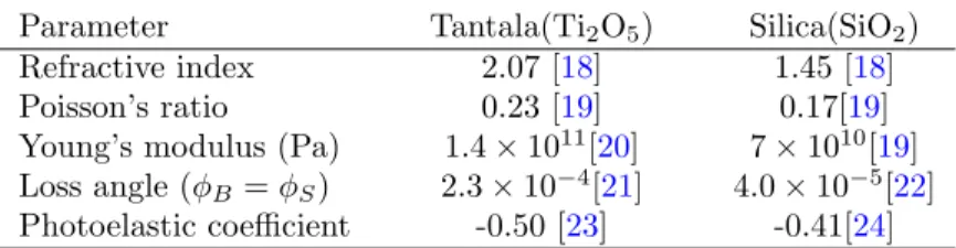 Table 2.2: Baseline material parameters