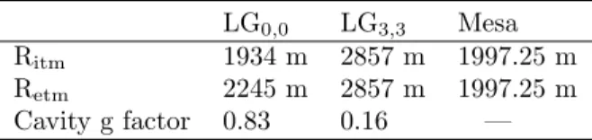 Table 3.3: Cavity parameters used in the numerical simulations. All three resonators had a length of 3994.5 m