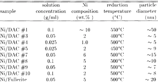 Table 6.1:  Preparation and characterization of carbon supported  Ni  catalyst particles
