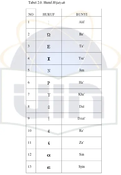 Tabel 2.0. Huruf Hijaiyah 