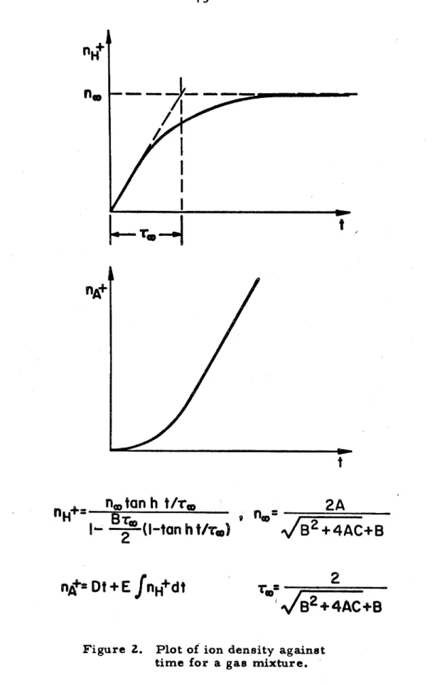 Figure  2.  Plot of  ion density  against  time for  a gas  mixture, 