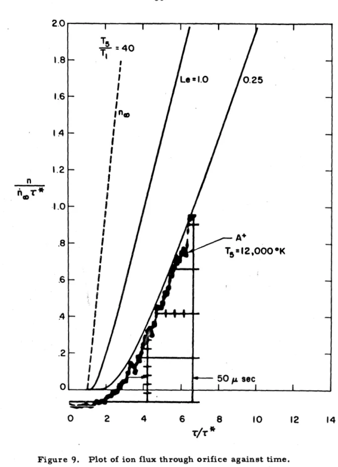 Figure  9 .   Plot  of  ion  flux through  orifice  against  time. 