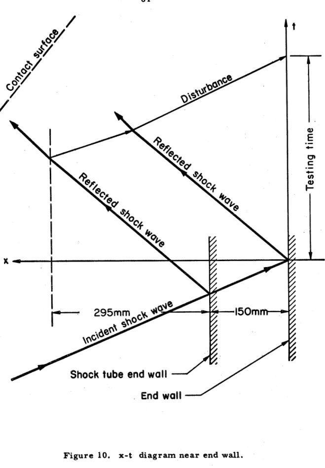 Figure  10,  x-t  diagram near  end w a l l .  