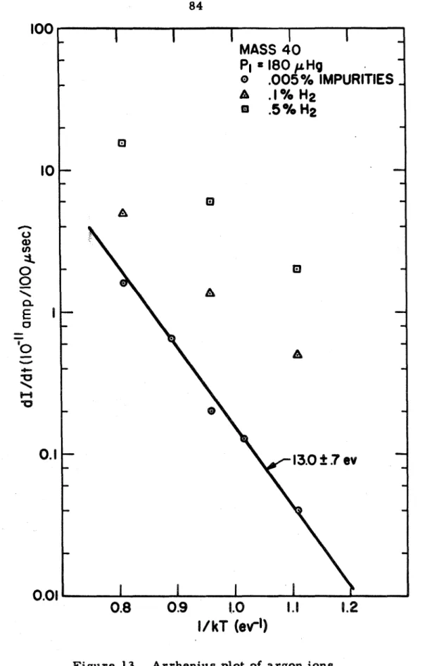 Figure  13.  Arrhenius  plot  of  argon ions. 