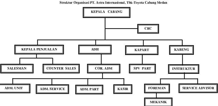GAMBAR 4.1 Struktur Organisasi PT. Astra Internasional, Tbk-Toyota Cabang Medan 
