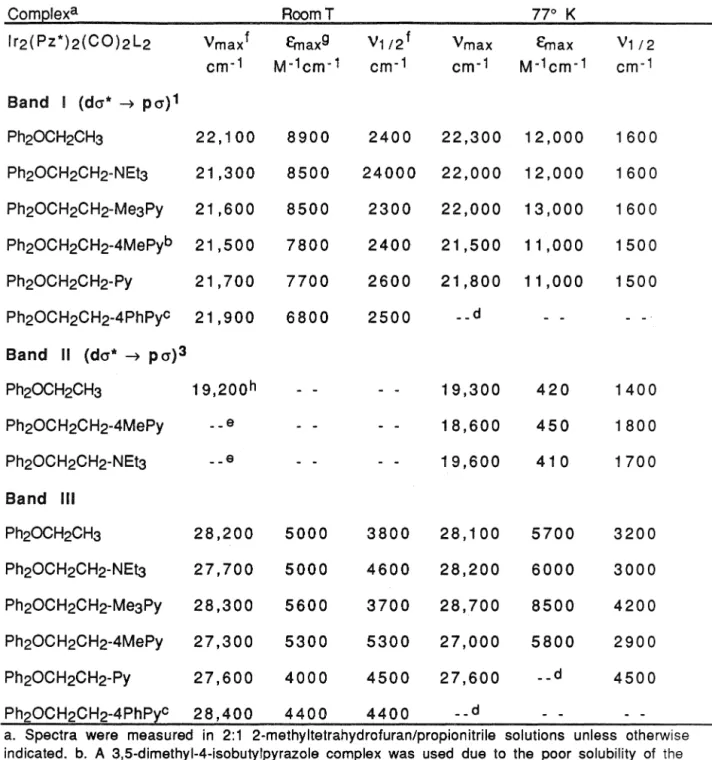 Table  3.1:  Spectral  Parameters  for  the  Iridium  Donor-Acceptor  Complexes. 